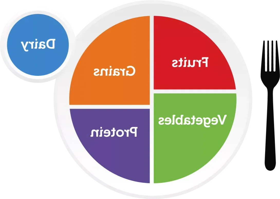 MyPlate food guide showing what percentage of a plate should be each food group